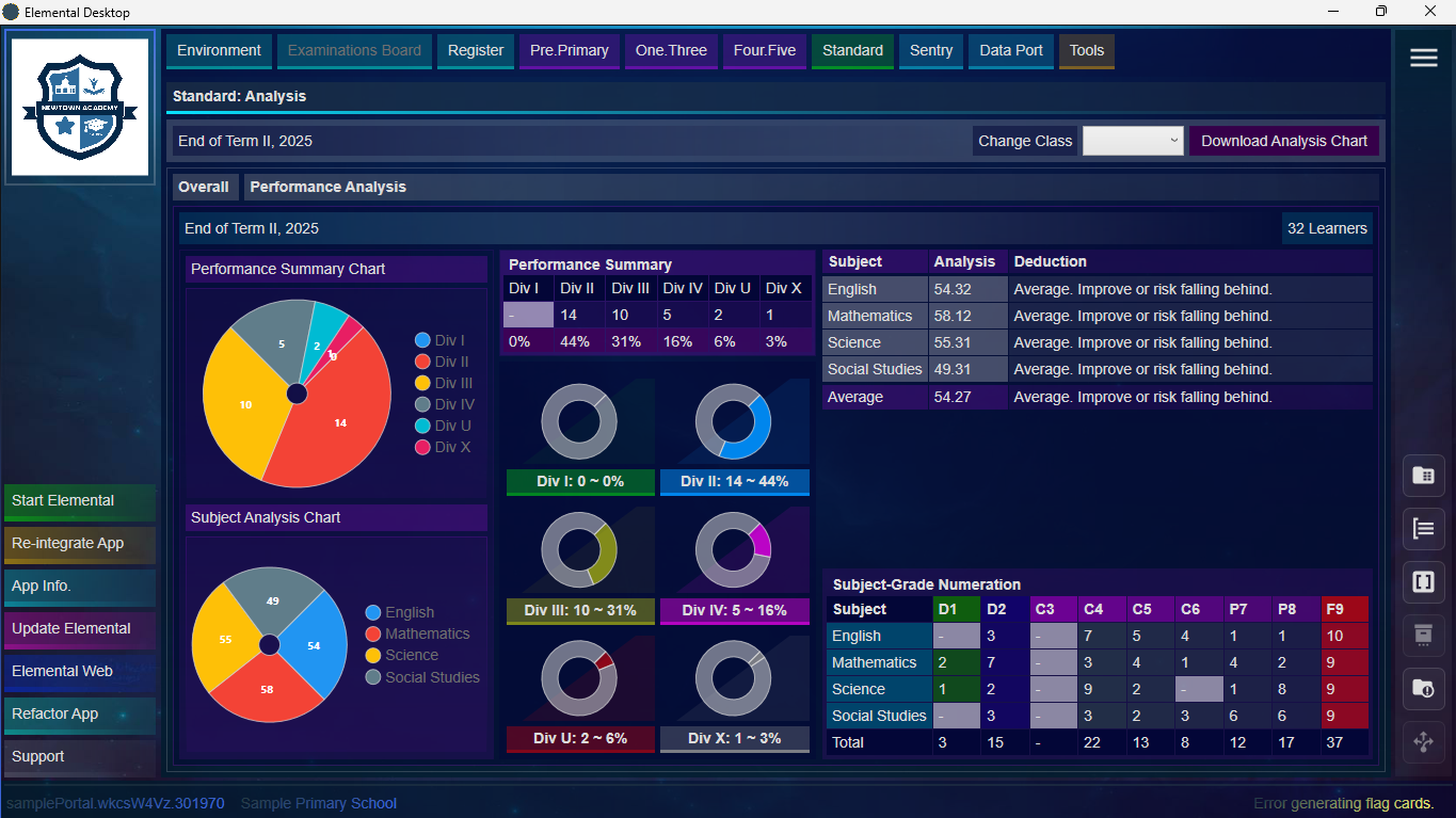 Elemental: Performance summary chart for standard assessment.
